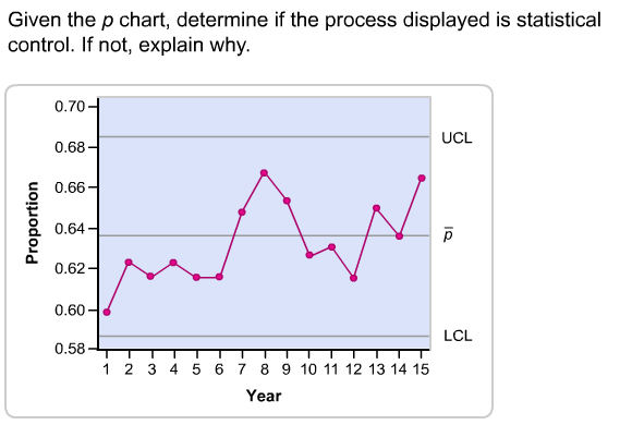 Solved The process is not within statistical control because | Chegg.com